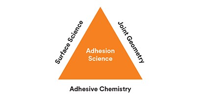 Learn the basics of Adhesive Chemistries [Article]
