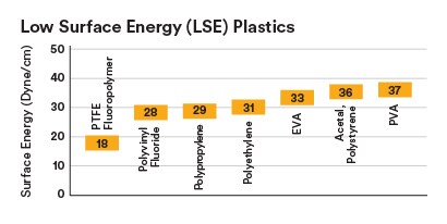 Chart outlining the different Surface Energy levels of various LSE plastics
