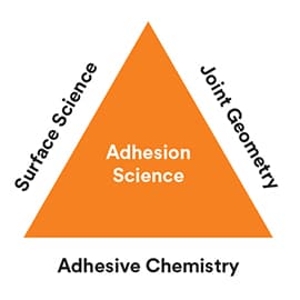 Surface science, joint geometry, and adhesive chemistry comprise the principles of adhesion science.