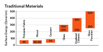 Surface Energy of Traditional Materials
